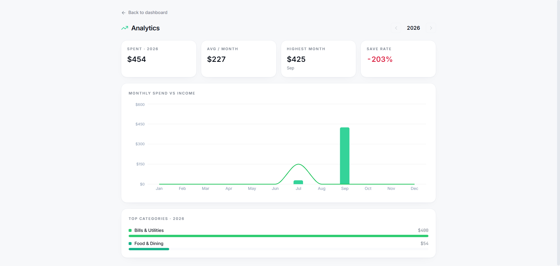 The Tapsayve Trends screen with yearly KPIs, a monthly spend-vs-income chart, and top categories.